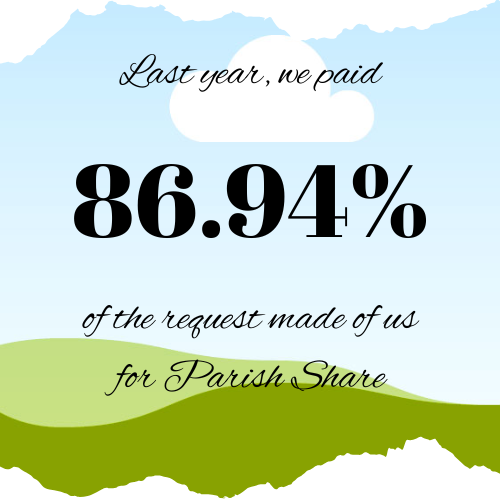 An infographic showing, "Last year, we paid 86.94% of the request made of us for Parish Share.